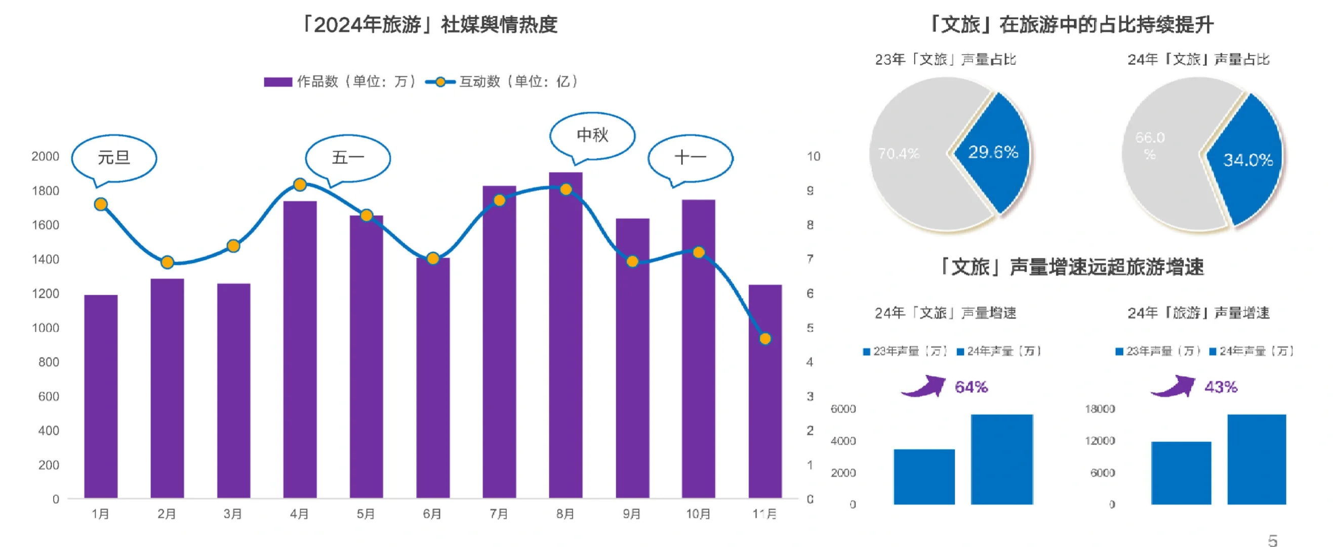 28页报告|2024年文旅消费趋势洞察报告