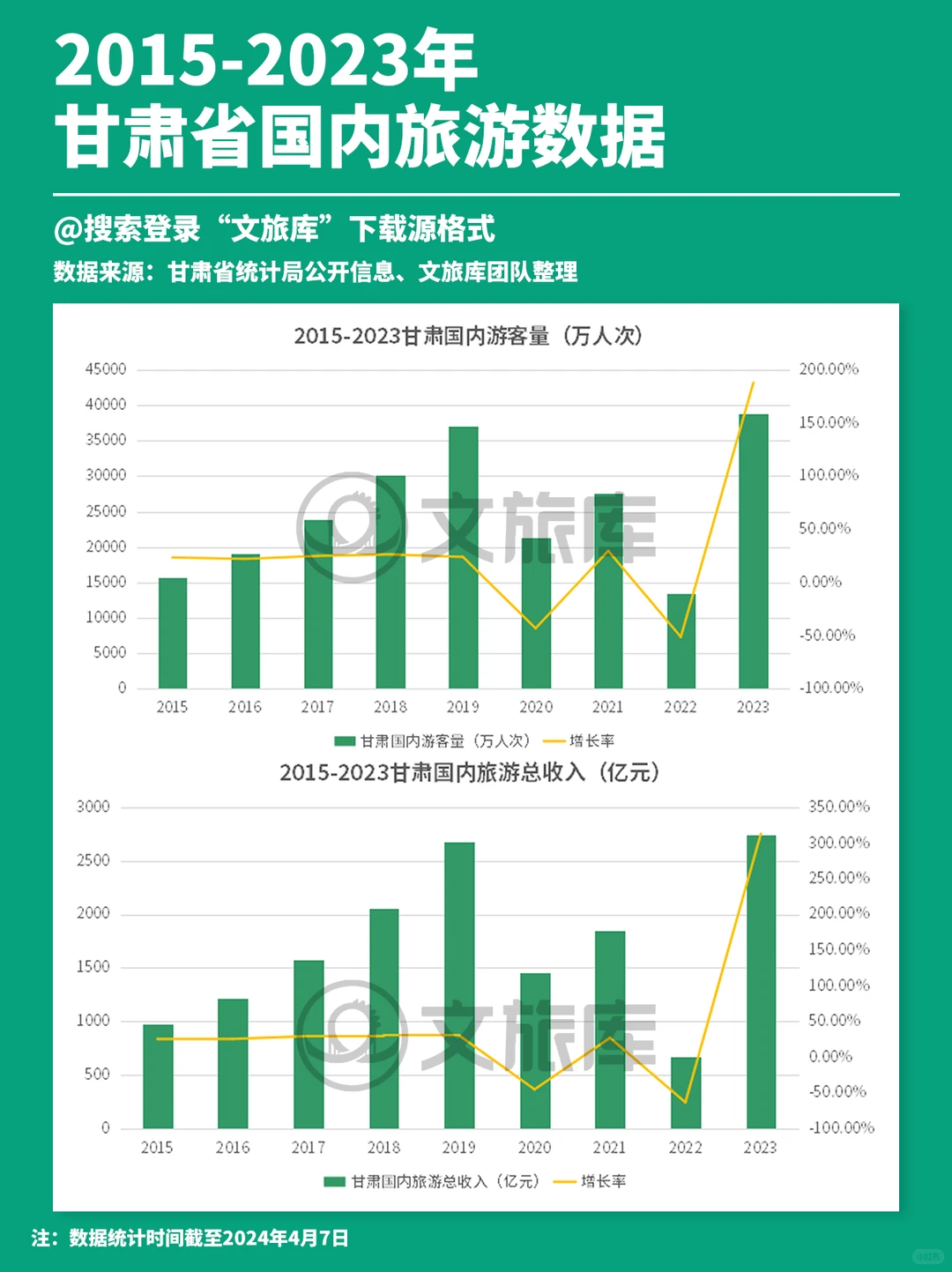 2015年-2023年甘肃省旅游数据Excel格式