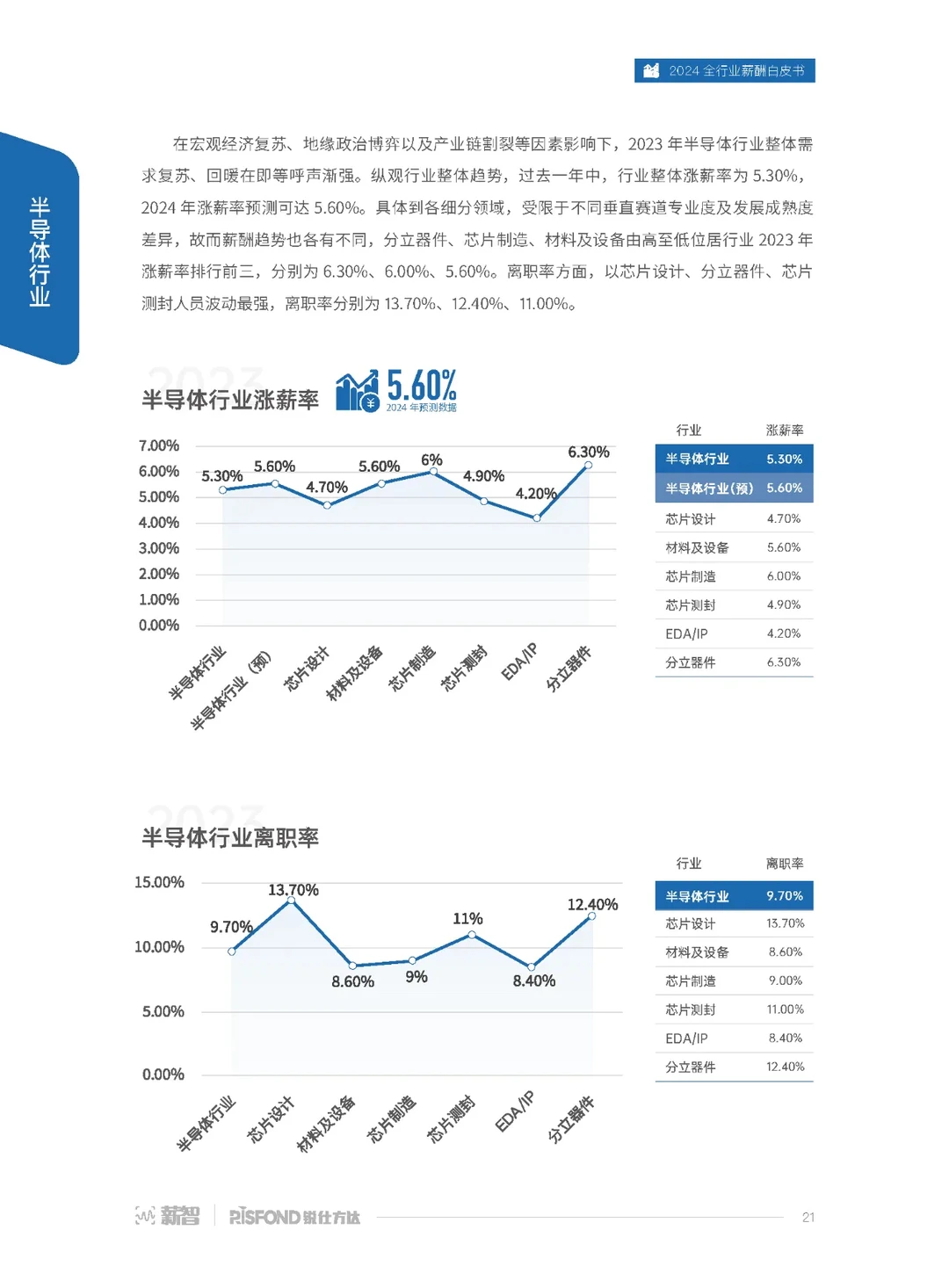90页报告|2024全行业薪酬白皮书