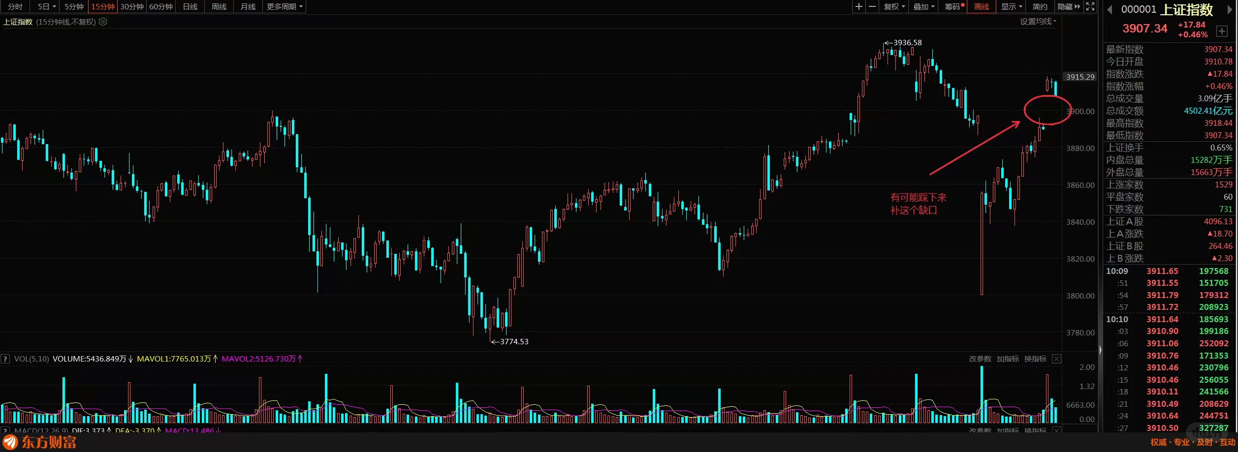 大盘、消费电子和多元金融