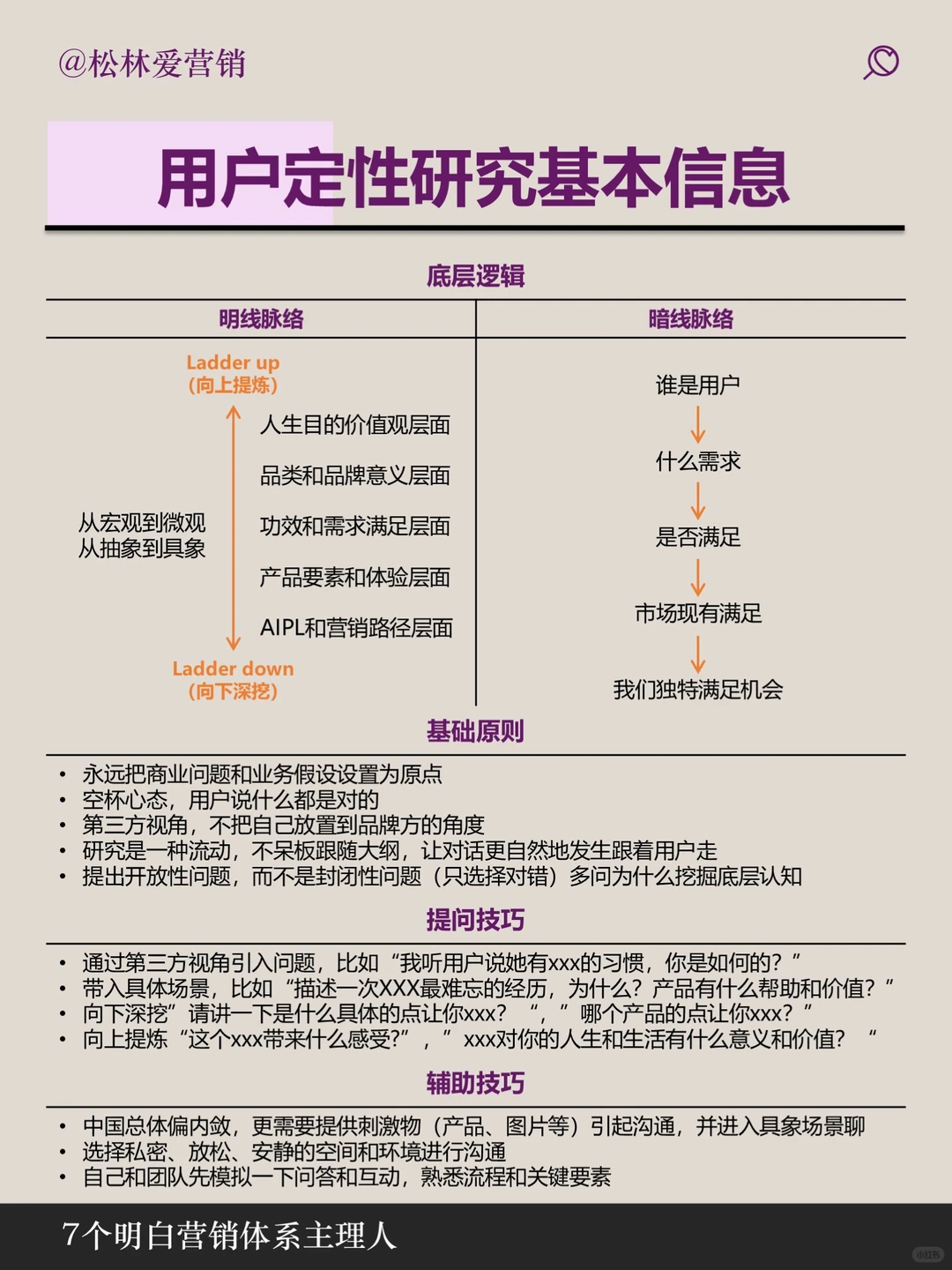 用户定性研究如何做，一张图说明白