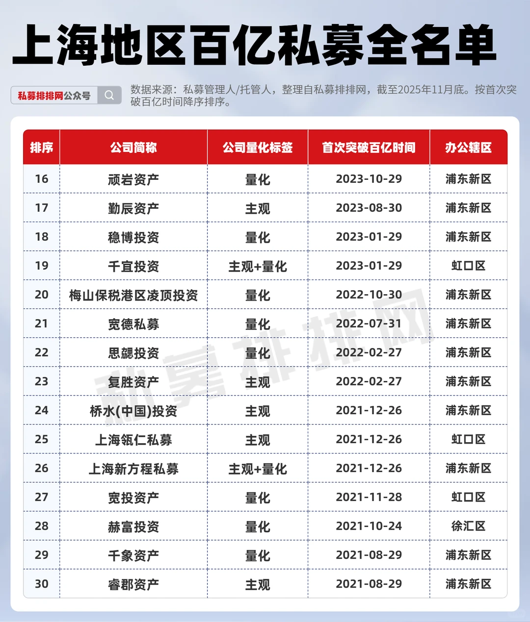 上海地区百亿私募全名单(53家)