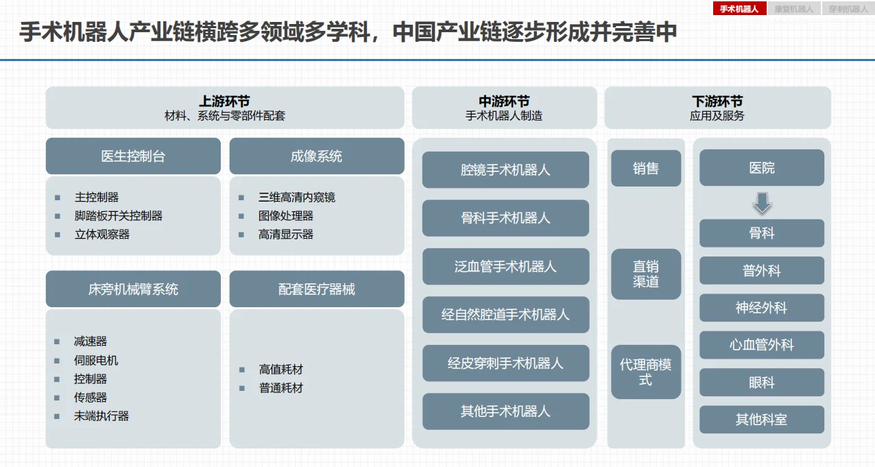 中国医疗机器人行业发展报告