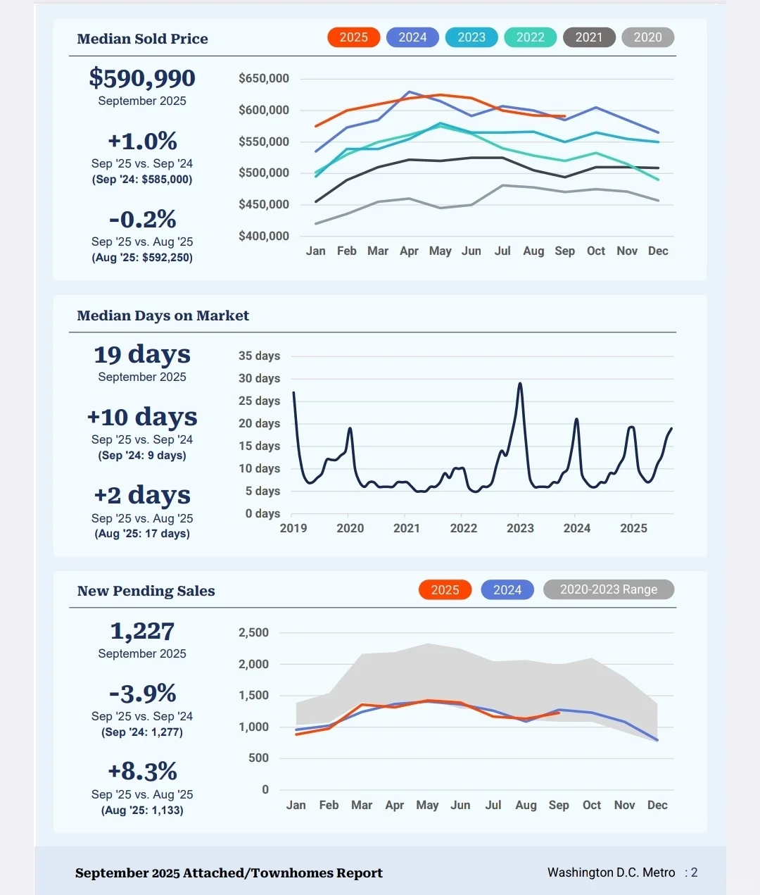 DMV房地产｜2025年9月房地产市场数据报告