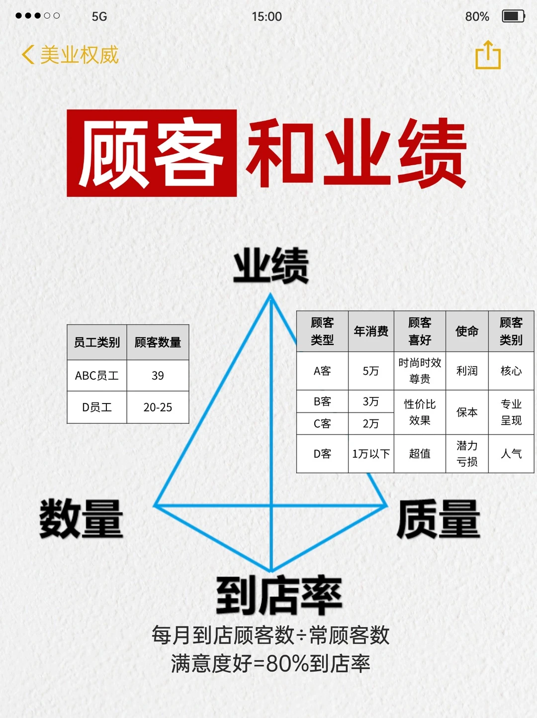 ? 居然还有美业人不知道业绩的这三项指标