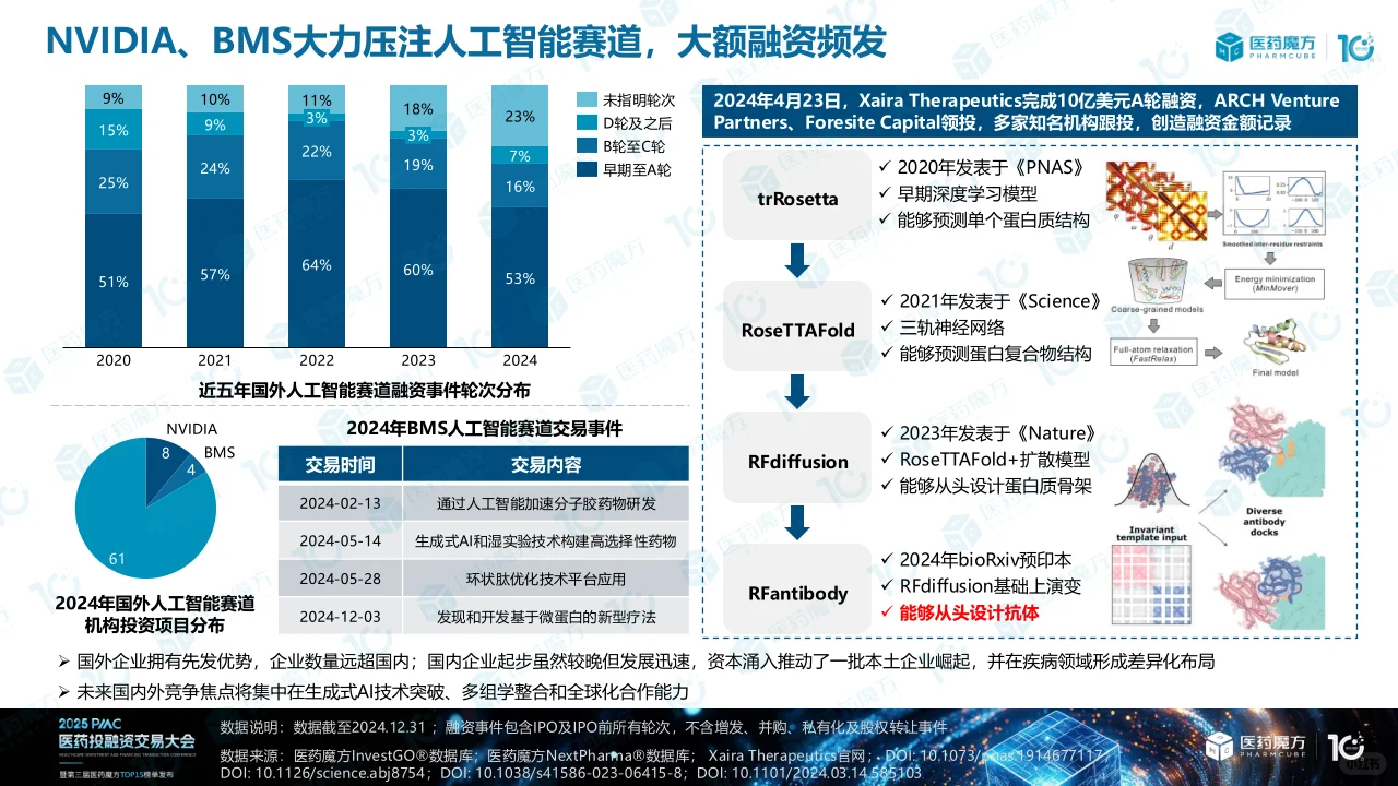 2024年医药投融资解读(下)
