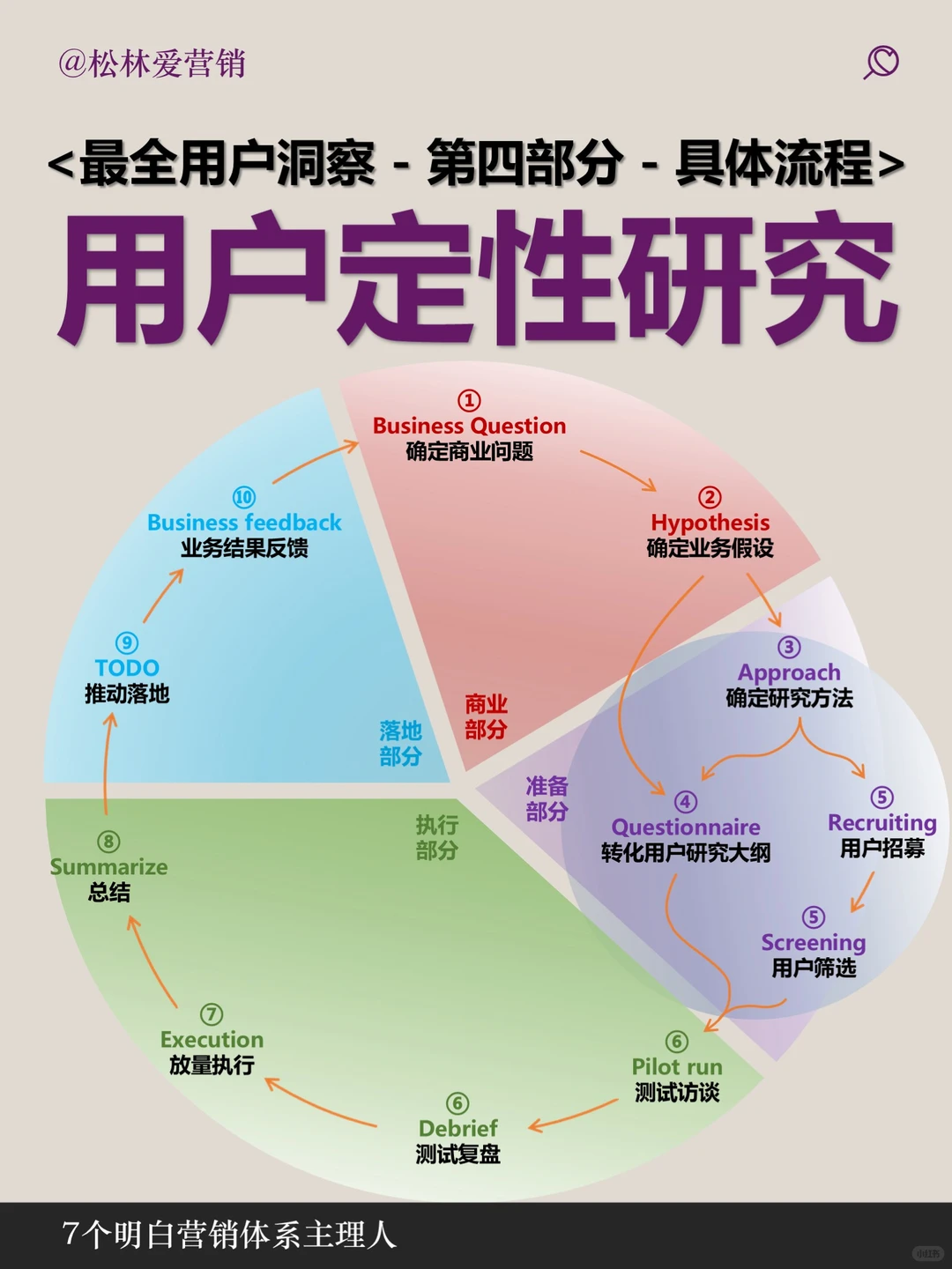 用户定性研究如何做，一张图说明白