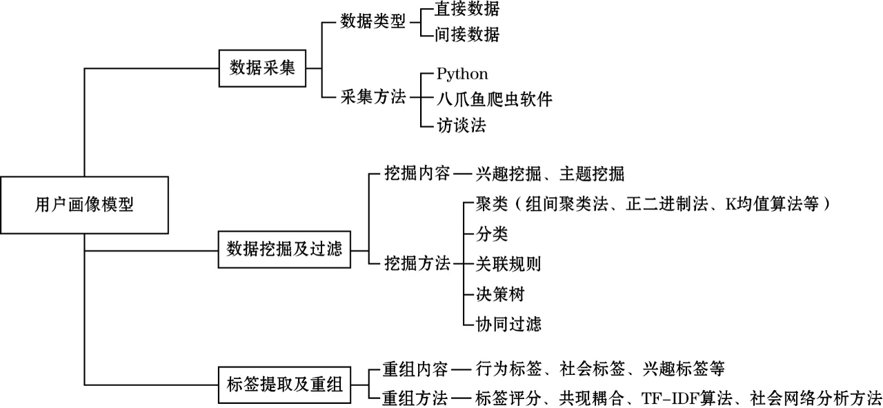 护理选题:一文讲透【用户画像】技术