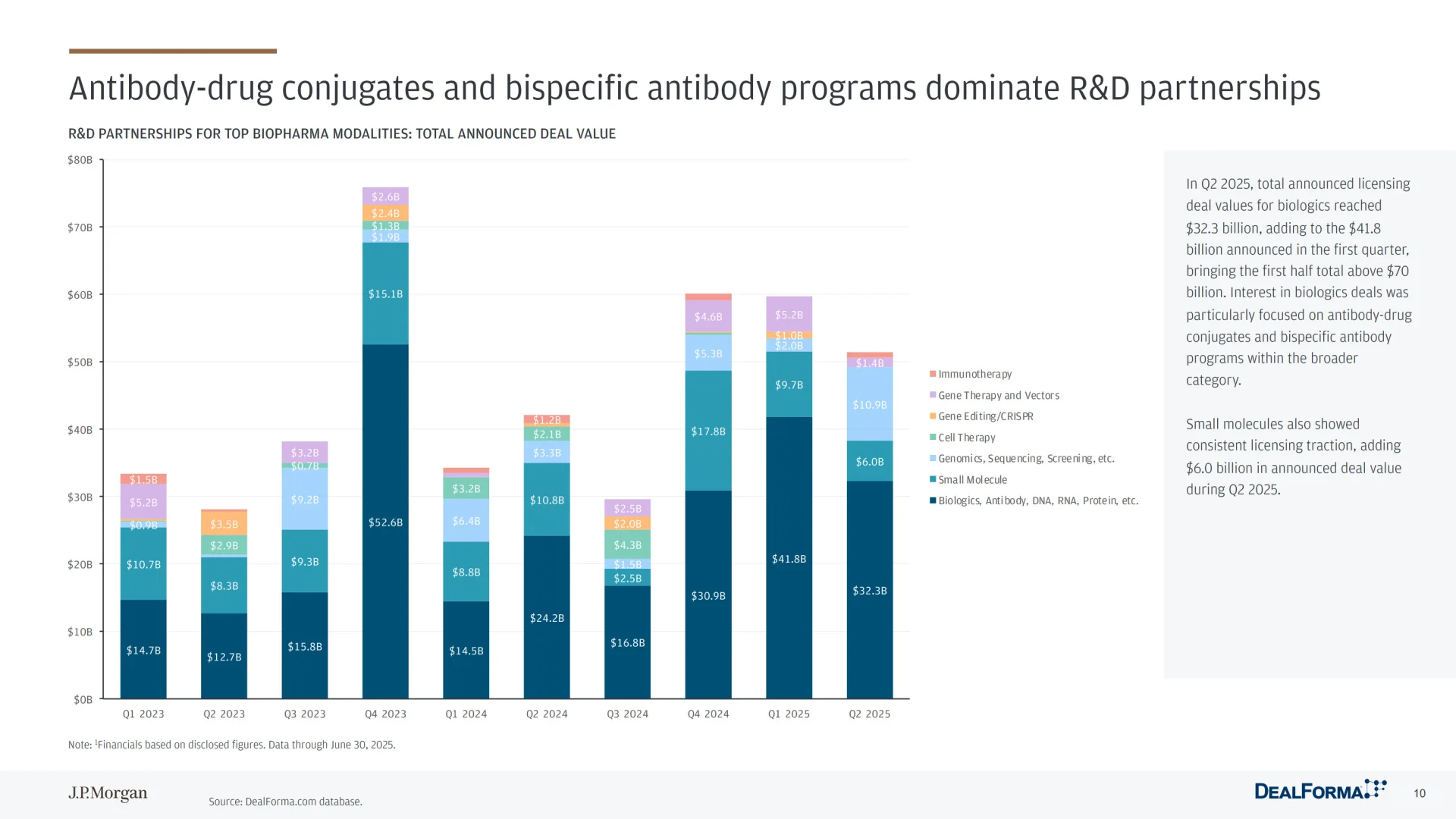 2025年Q2生物医药行业投融资情况【JP摩根】