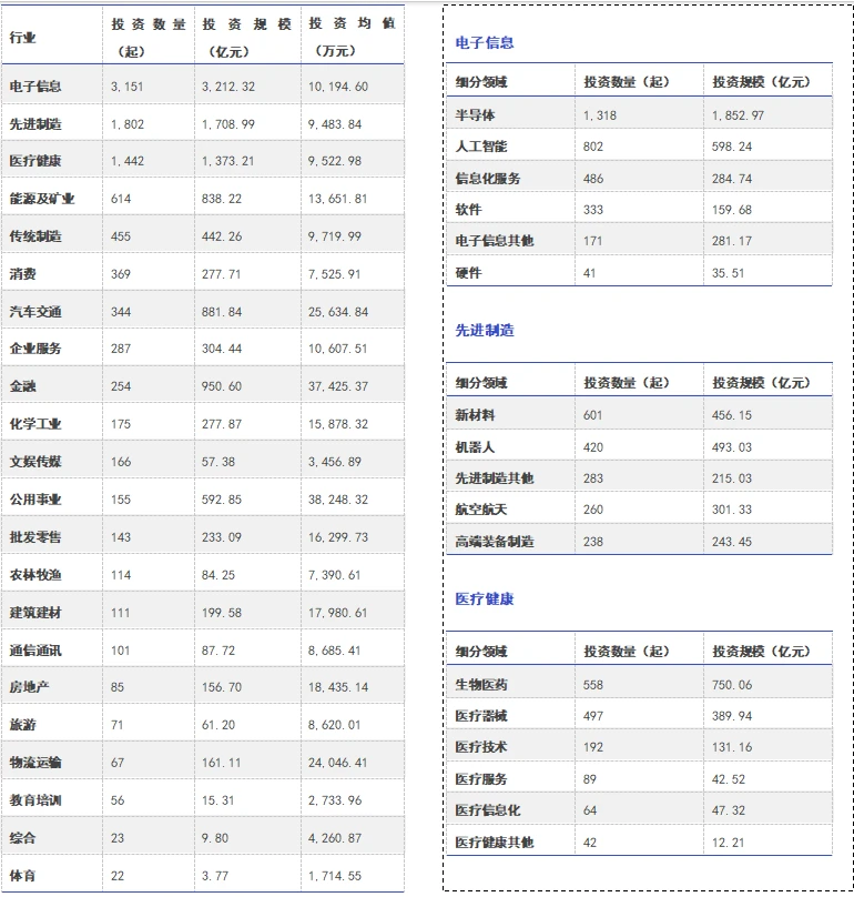 今年，VC/PE把钱投到了哪些赛道？