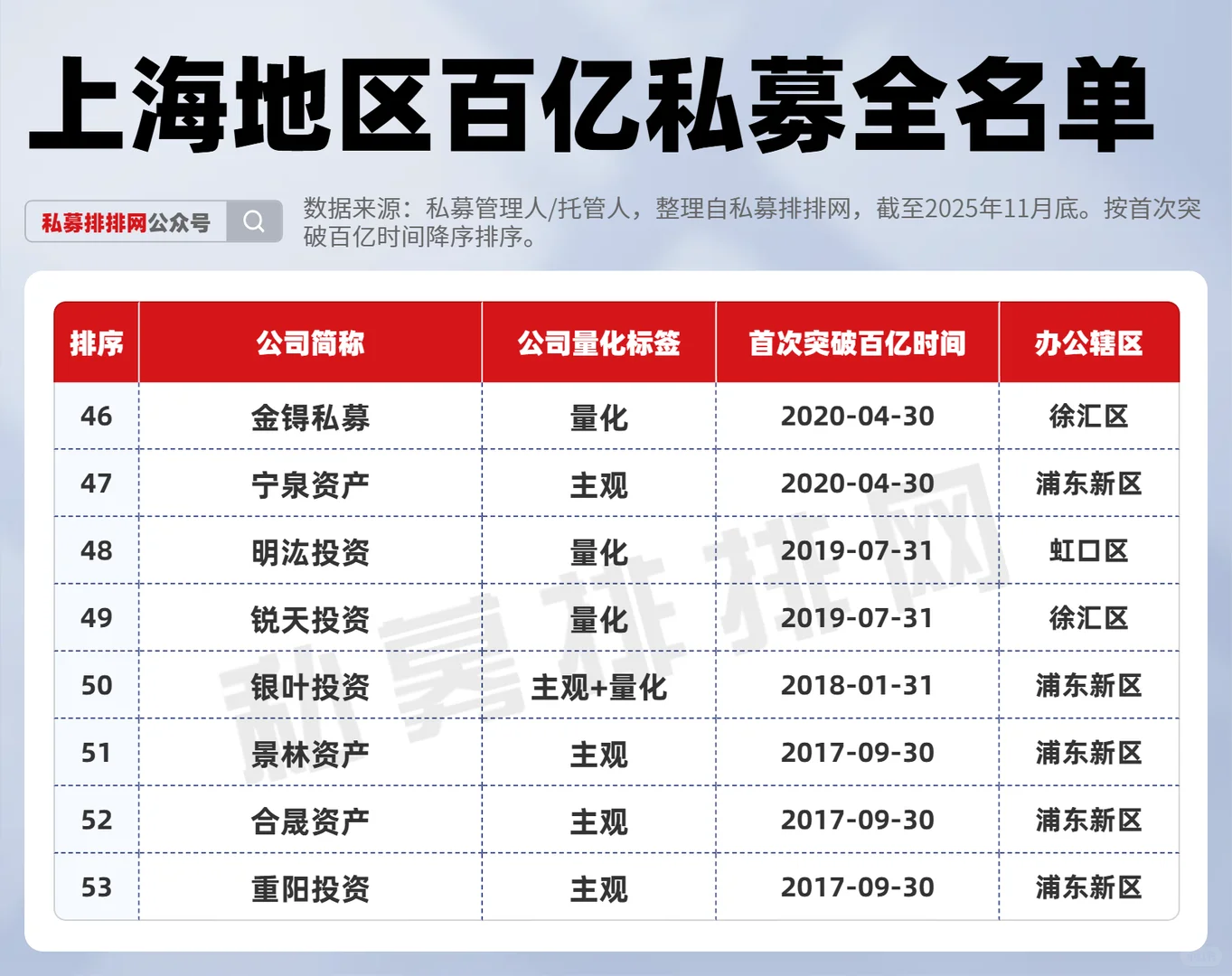上海地区百亿私募全名单(53家)