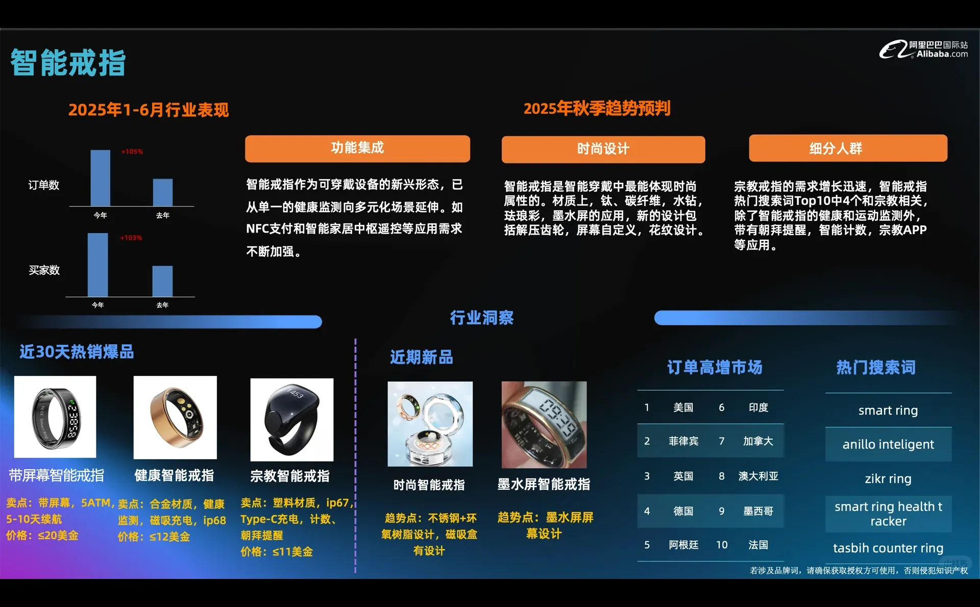 ✨?苹果重磅入局智能戒指!外贸数据狂飙