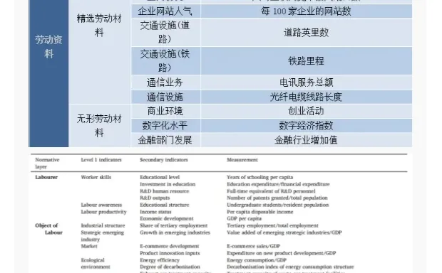 新质生产力指标测算（2013-2022）