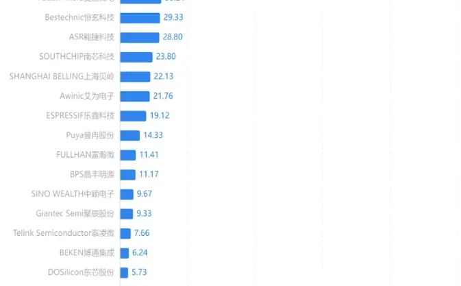 2025 Q3 上海芯片公司营收