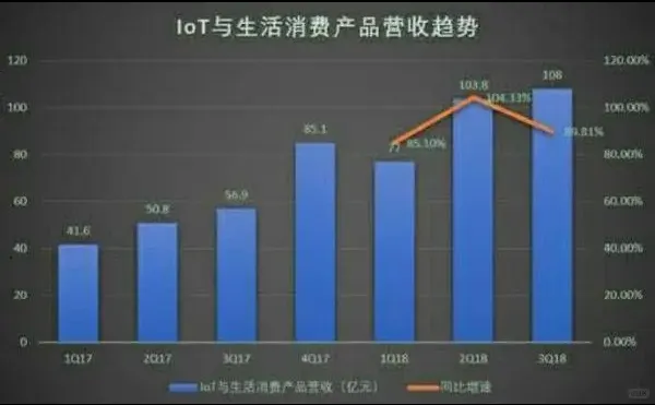 解读IoT与生活消费的未来！