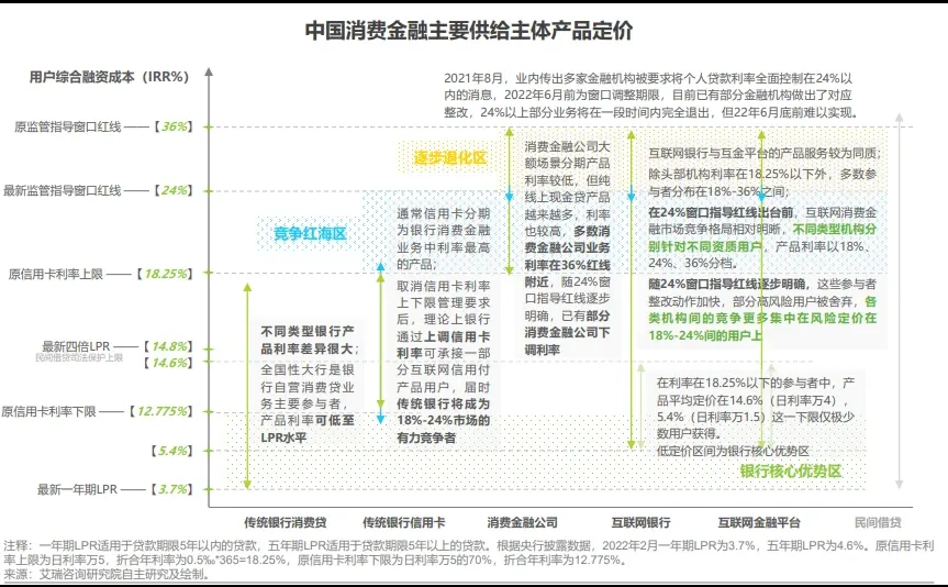 第5期：中国消费金融行业研究报告2022