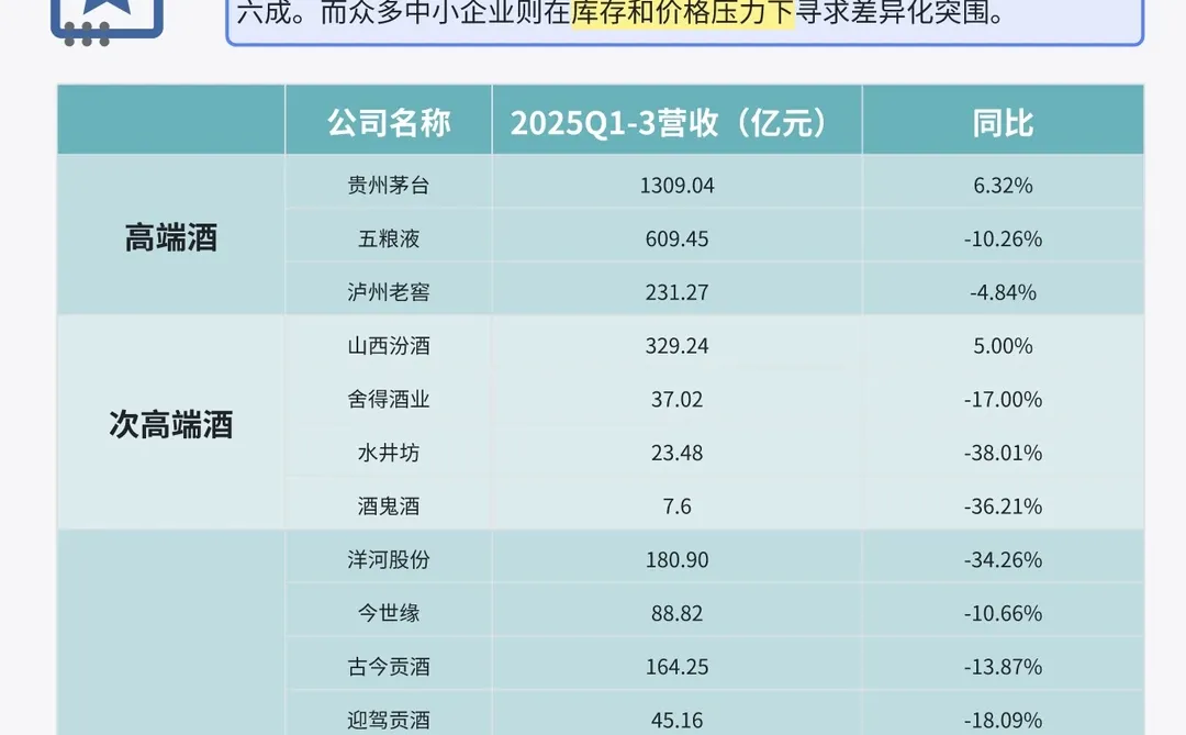 白酒筑底结束了吗?|投资人视角做行研