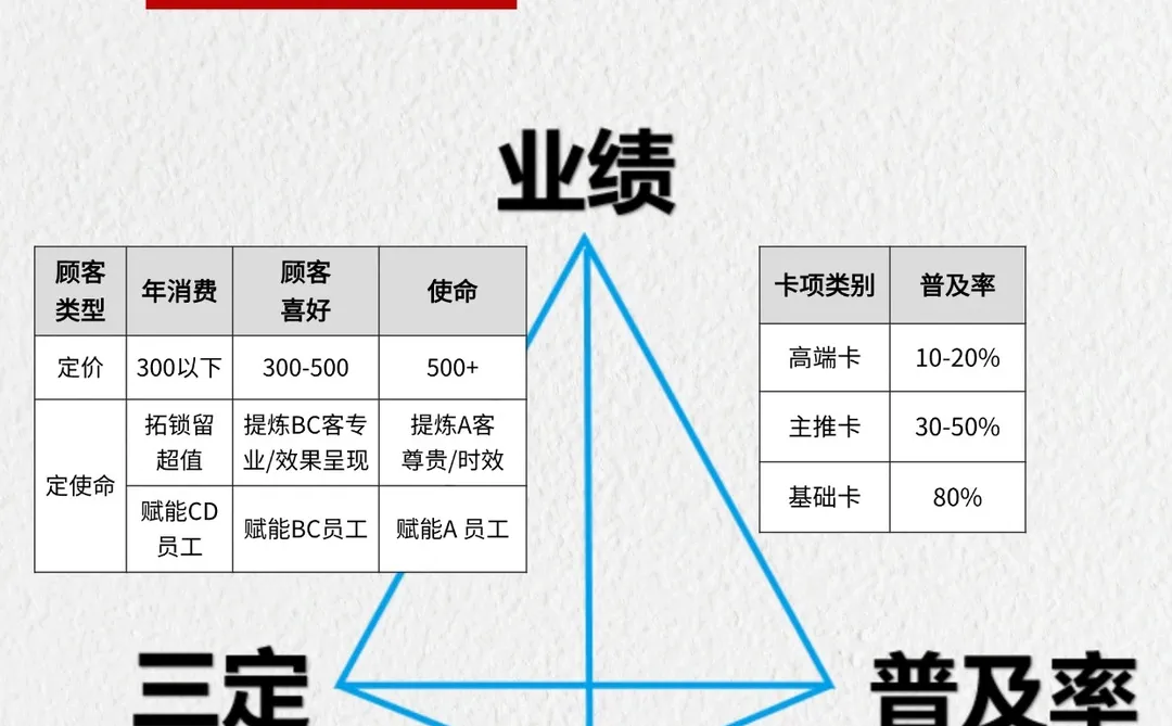? 居然还有美业人不知道业绩的这三项指标