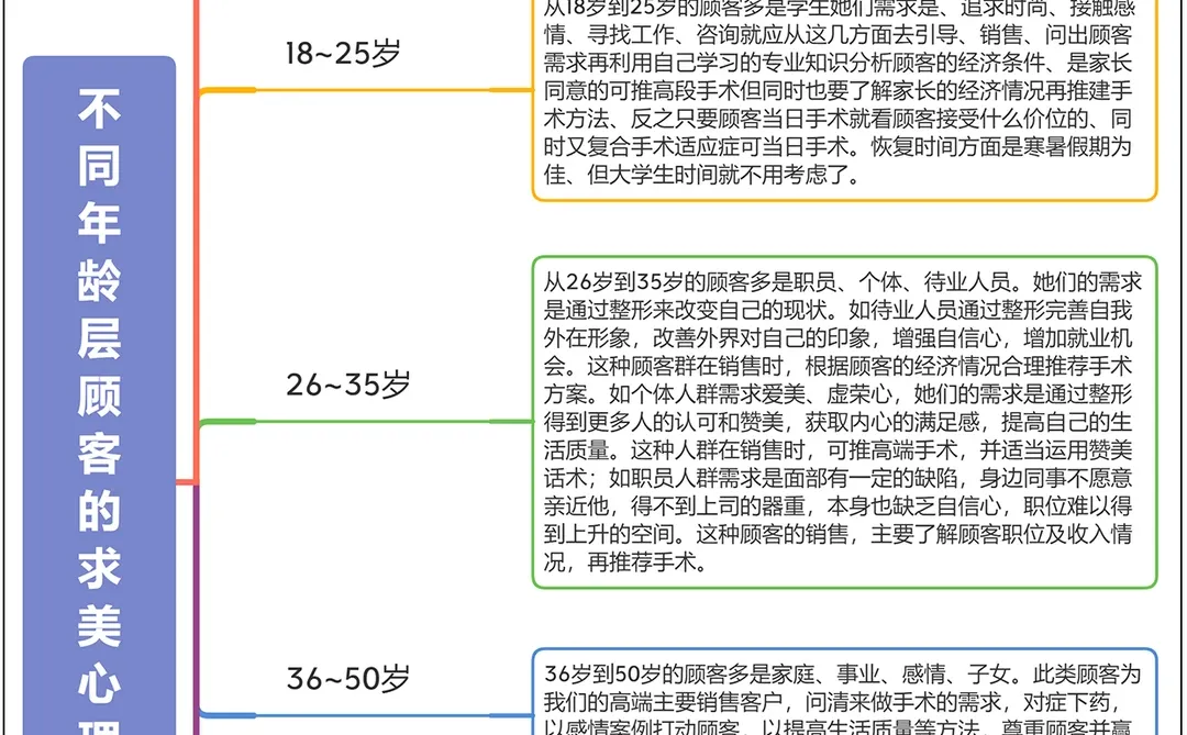 不同年龄层的顾客的求美心理分析和应对策略