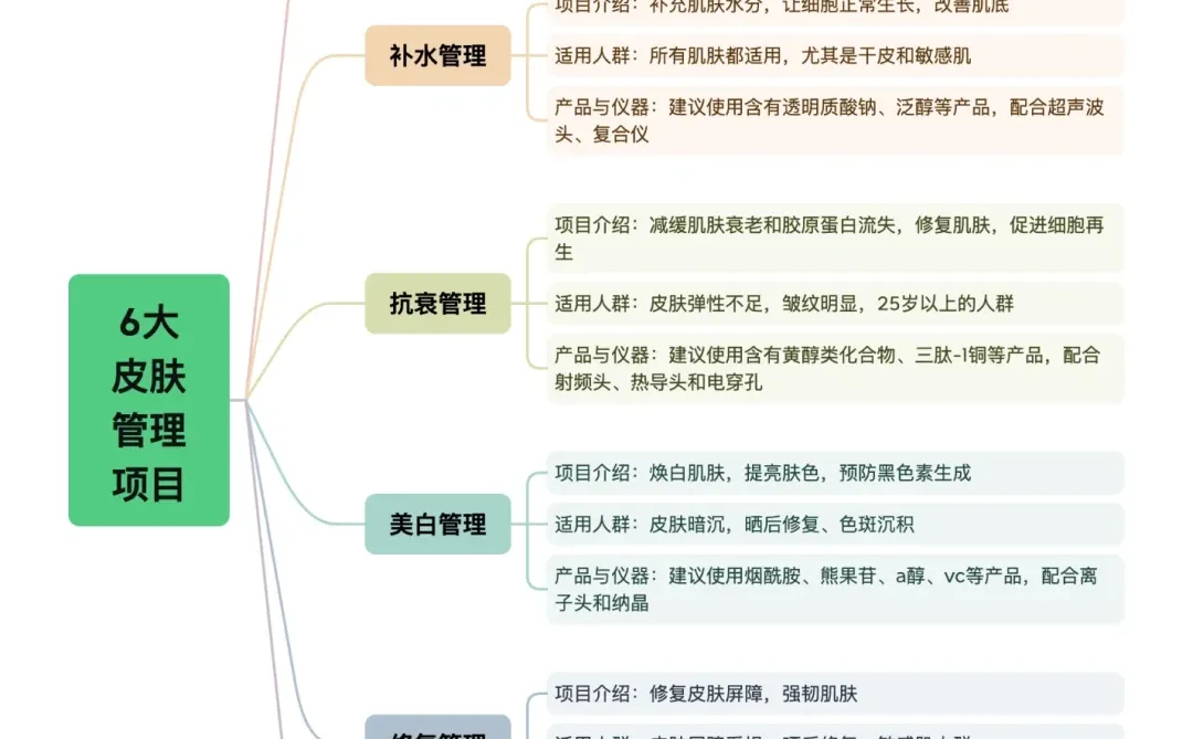 皮肤管理怎么选?看准这六大分类?