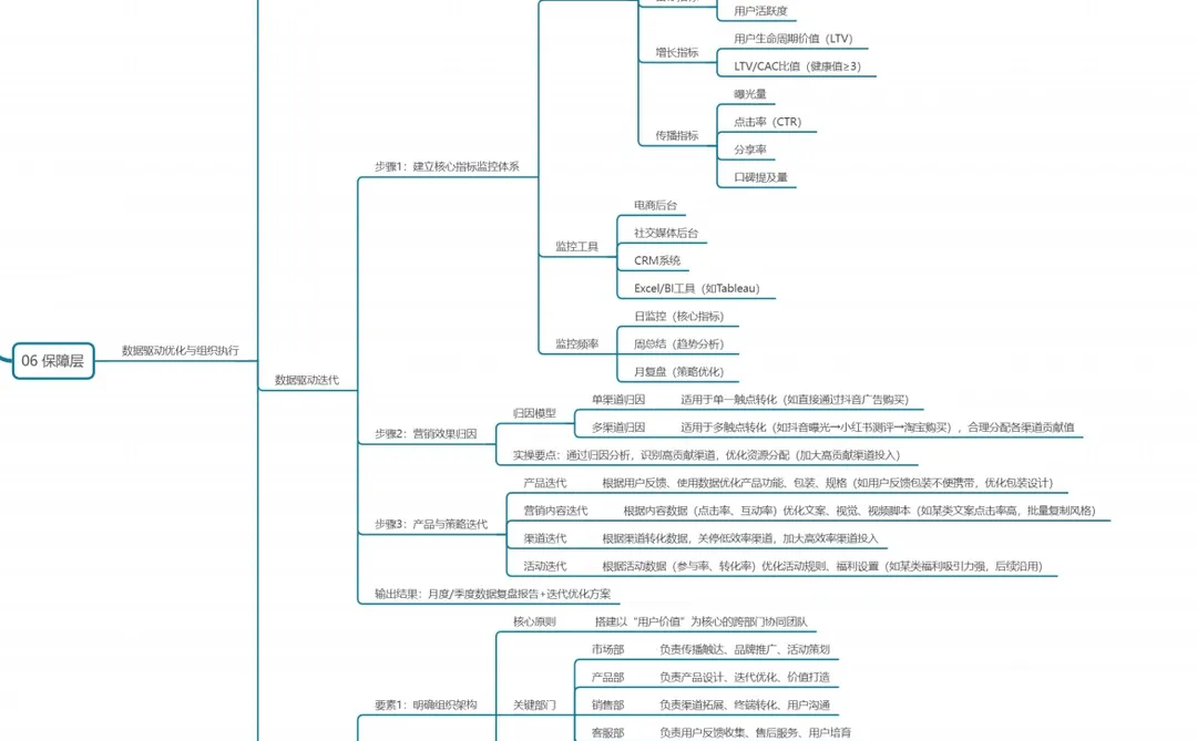 最全品牌/产品营销0-1框架,新手也能直接用