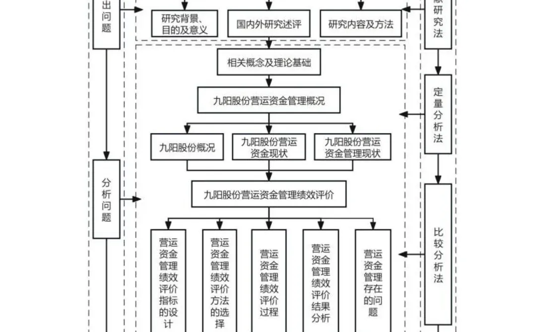 九阳股份营运资金管理绩效评价研究