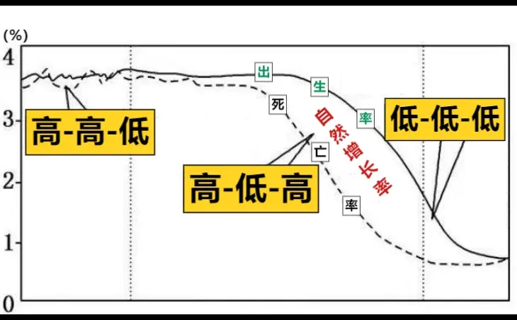 人口自然增长类型