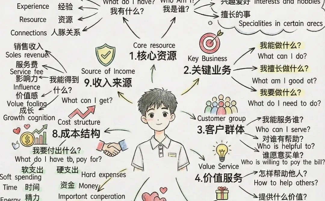 别打工了，把自己当公司经营