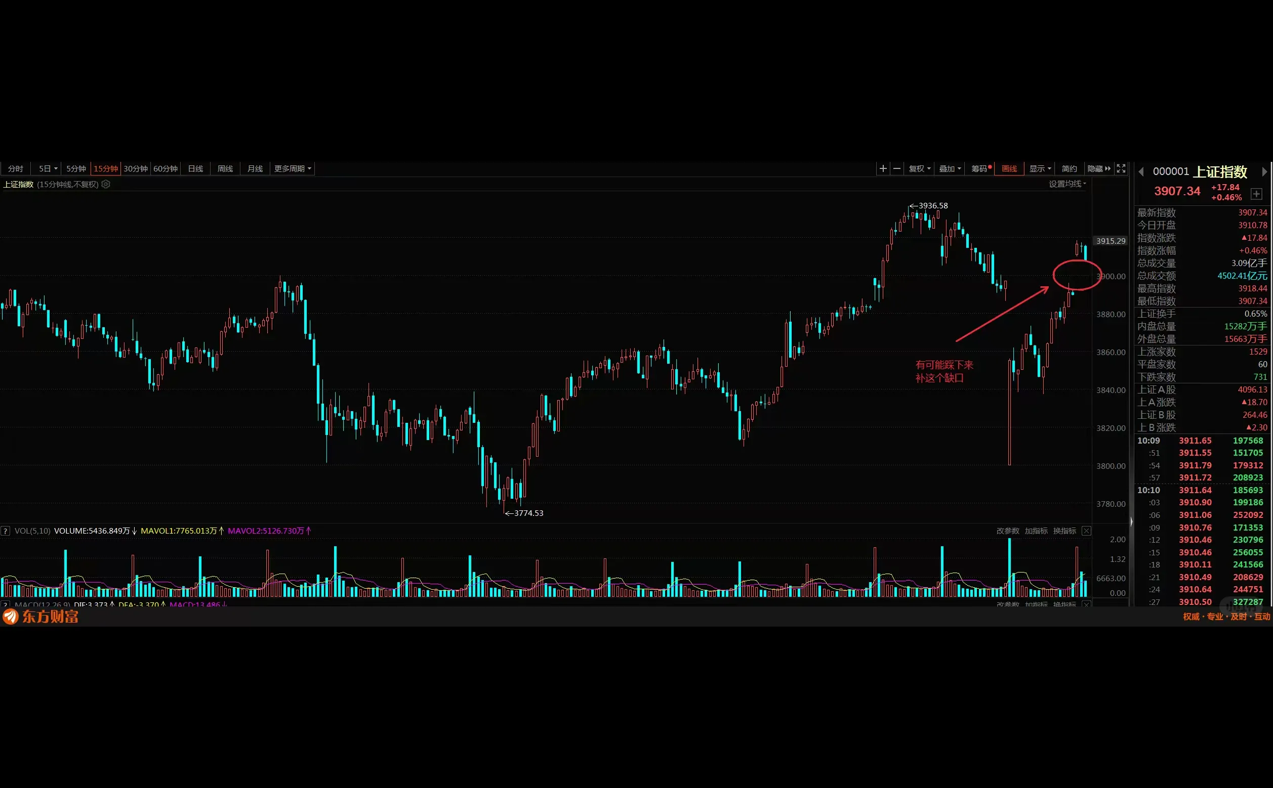 大盘、消费电子和多元金融