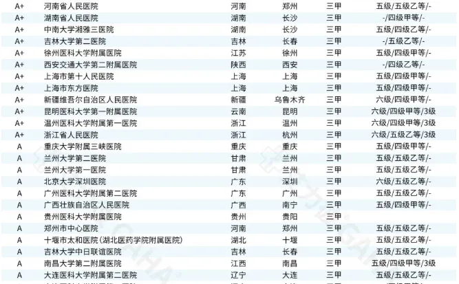 完全相反！2025另一份百强医院榜发布