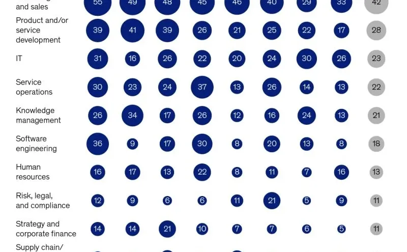 麦府关于AI在行业应用程度的报告