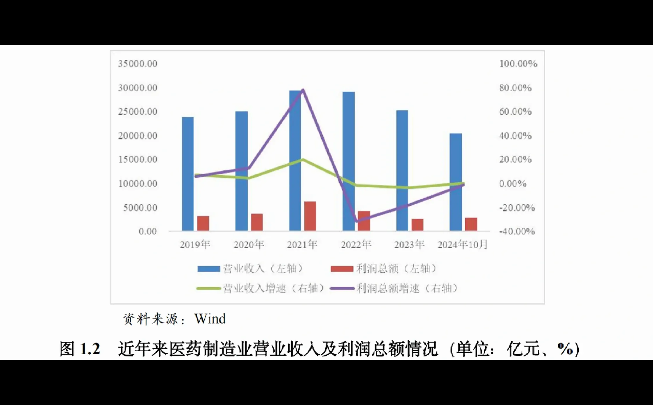 医药制造：亏损企业增多，利润下降