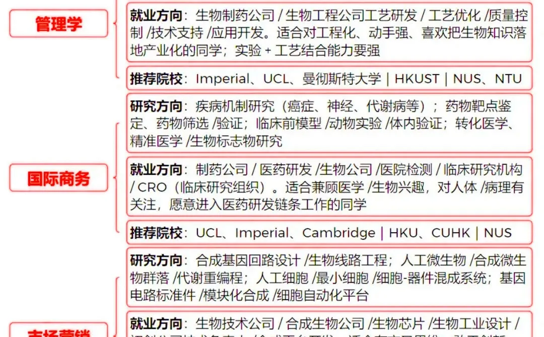 商科专业留学,首要任务是选对方向!