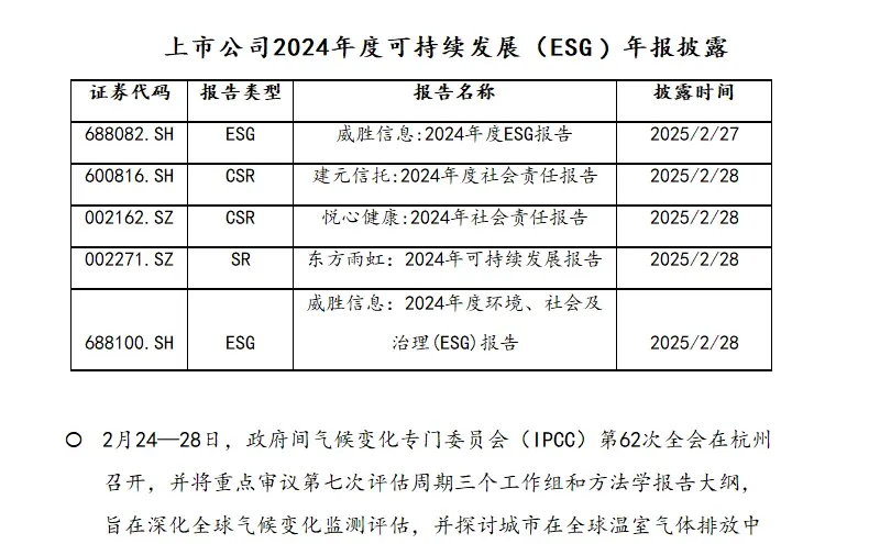 上市公司可持续发展（ESG）报告披露加速