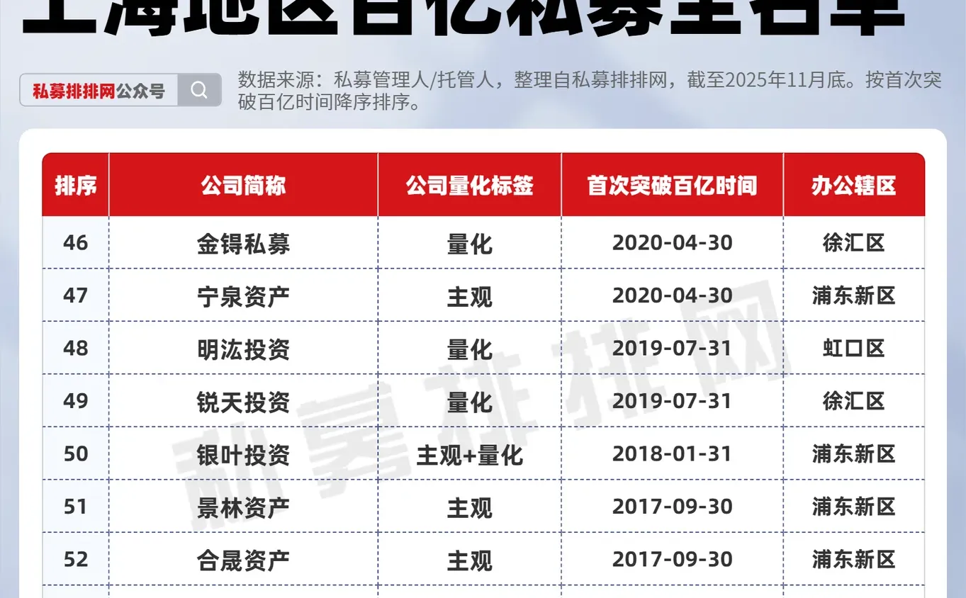 上海地区百亿私募全名单(53家)