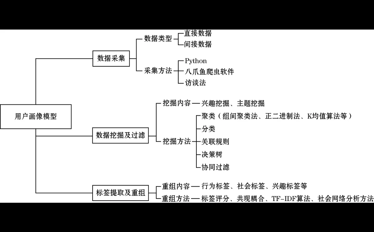 护理选题:一文讲透【用户画像】技术