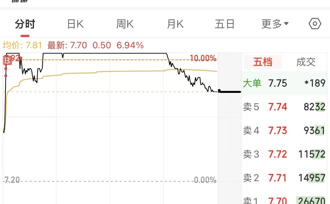 完了，全仓打板炸板了