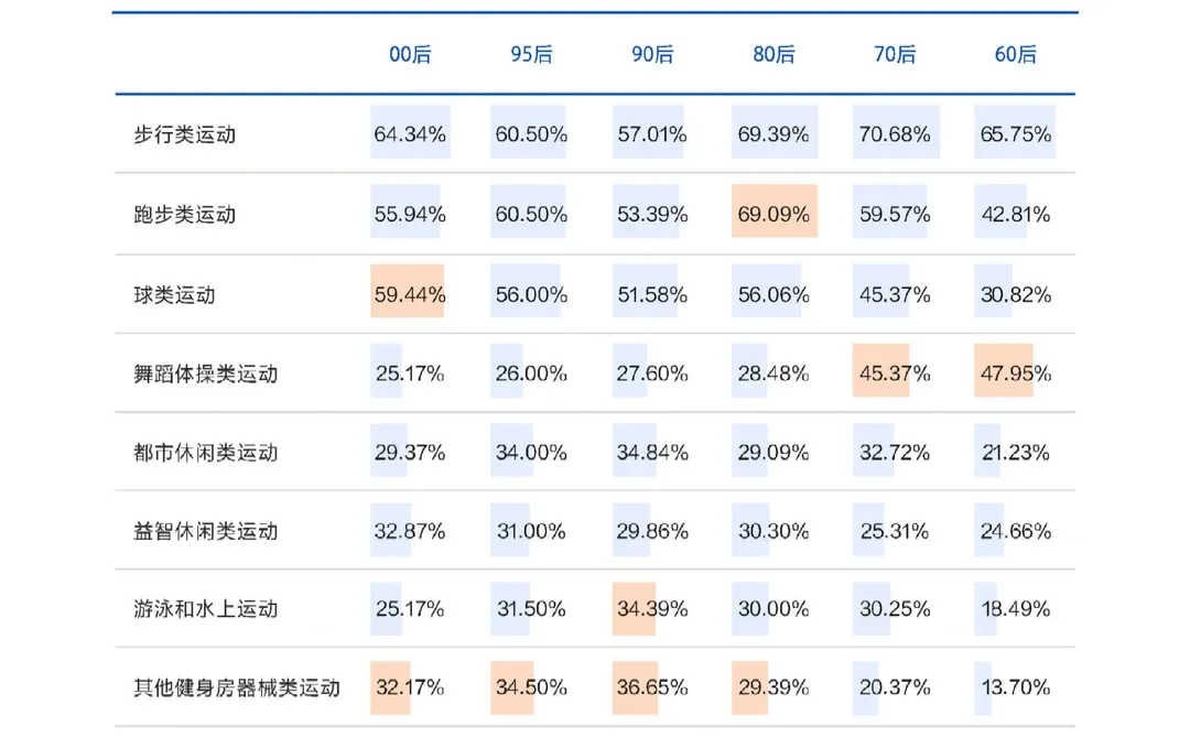 58页报告|2024年都市人群运动力洞察调研
