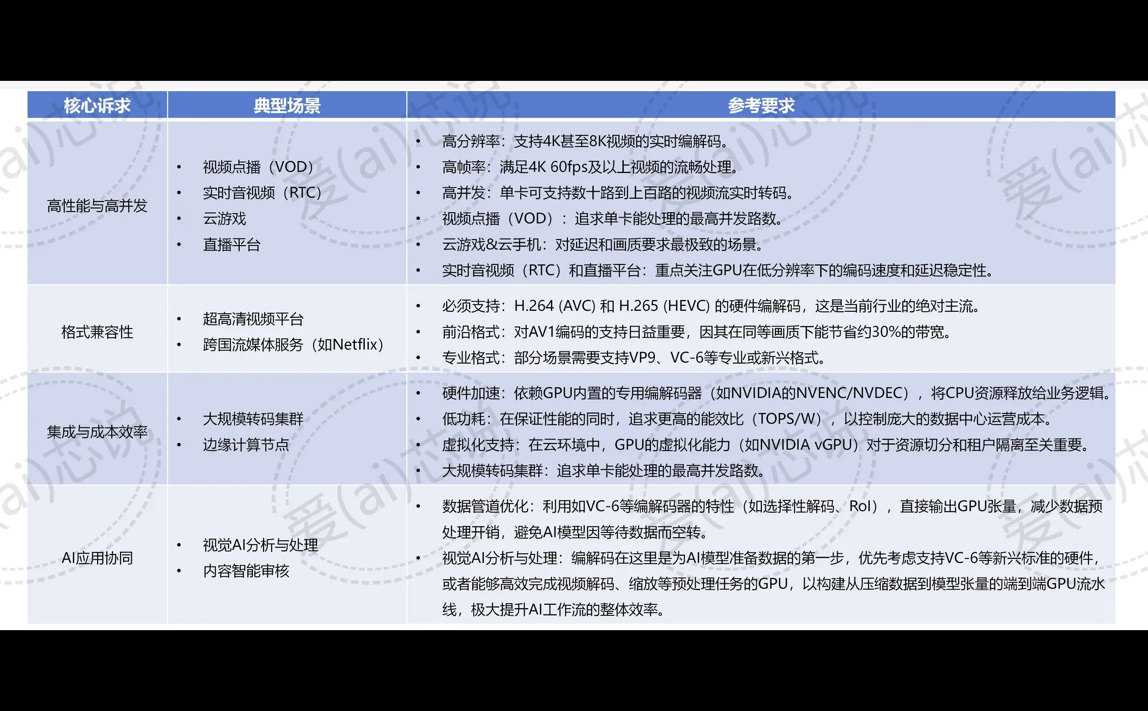 AI芯片的编解码通常落在哪些场景