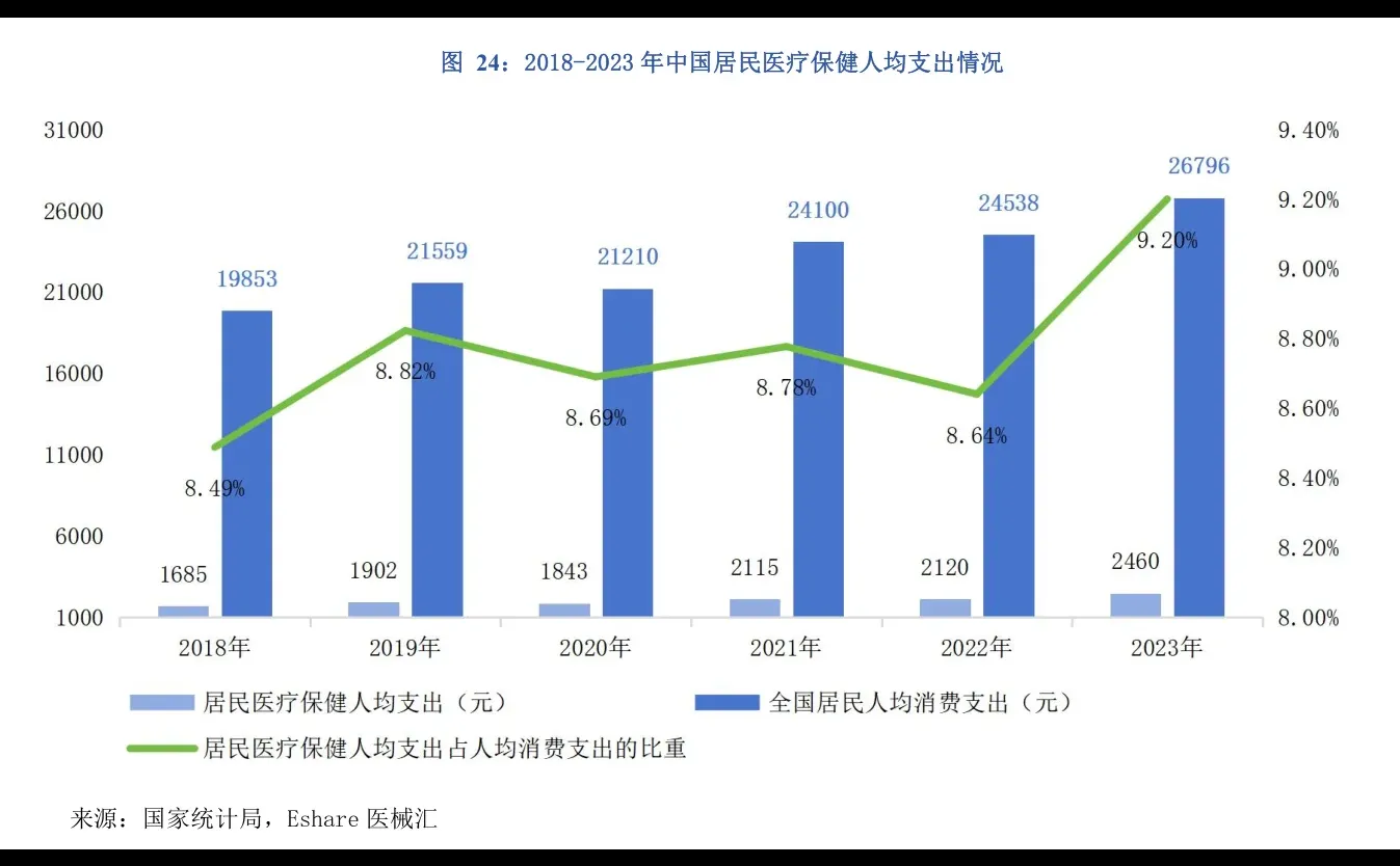 中国居民医疗保健支出