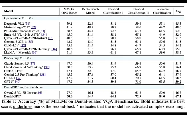 全新口腔多模态大模型DentalGPT来了!