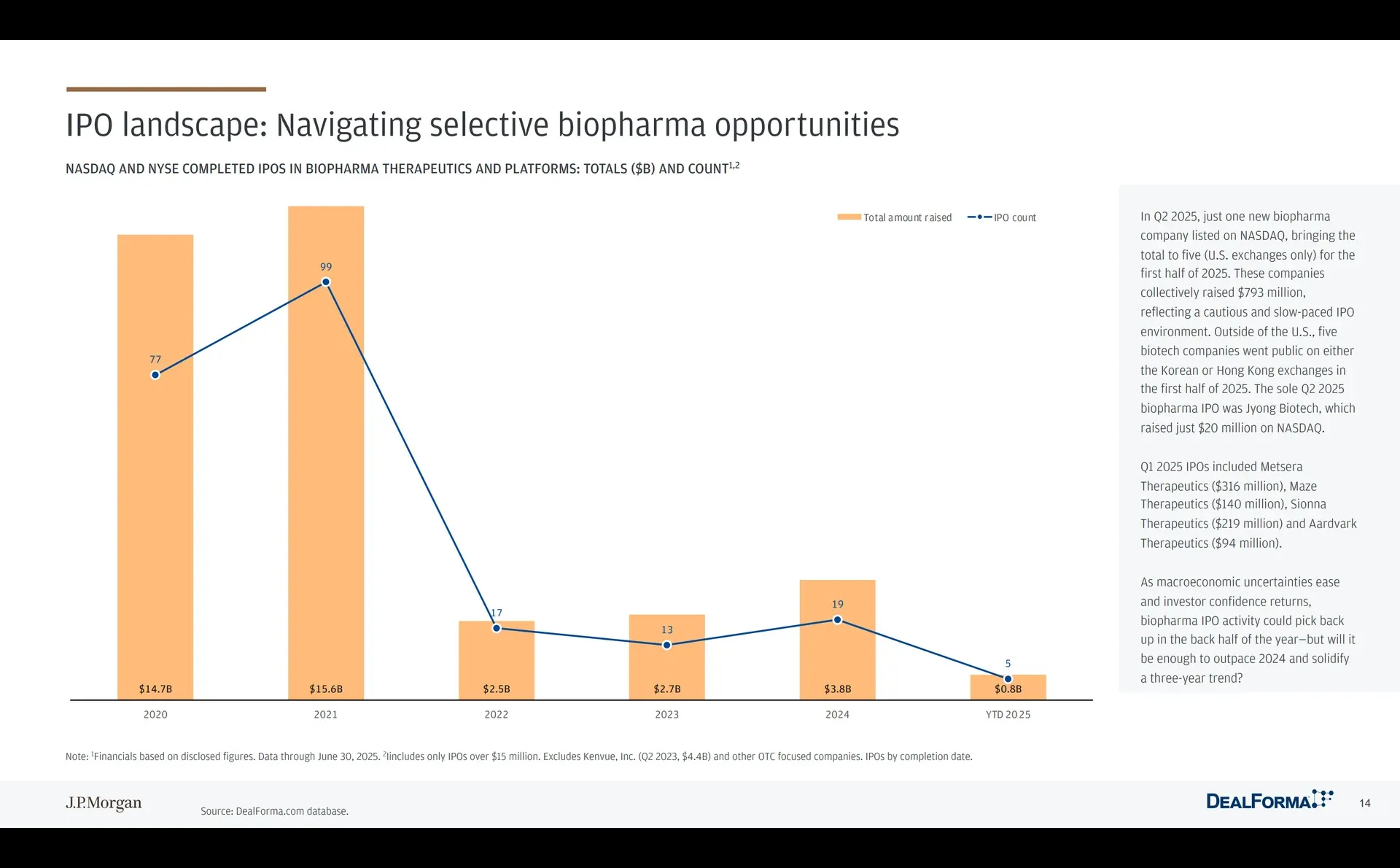 2025年Q2生物医药行业投融资情况【JP摩根】