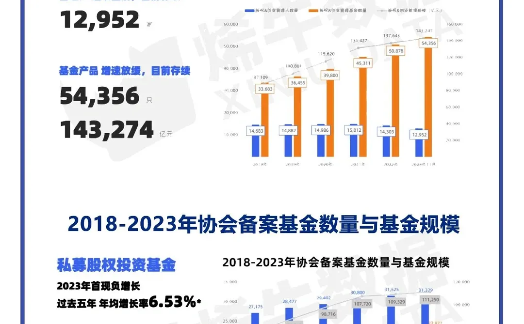 重磅来袭！2023中国创投市场数据报告
