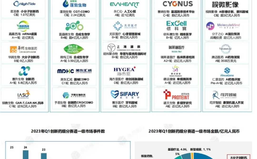 中国医疗健康领域投融资报告