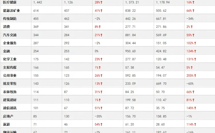 今年，VC/PE把钱投到了哪些赛道？