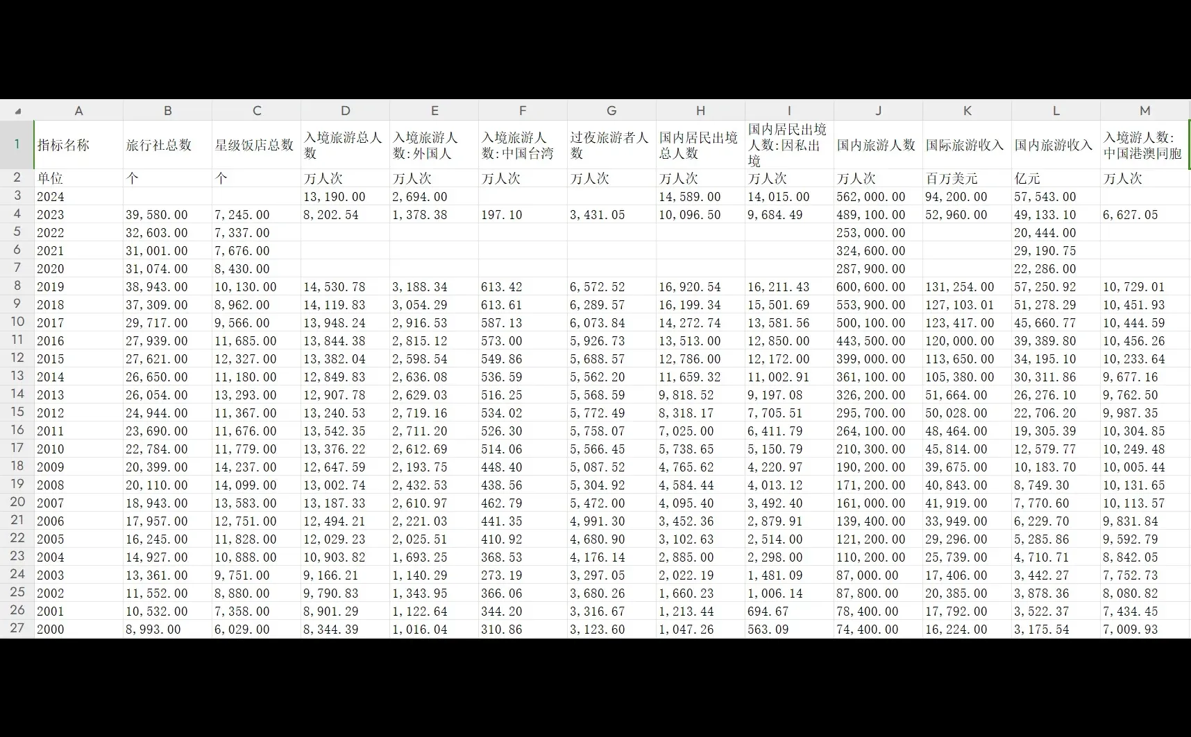 旅游行业发展情况数据（2020-2025）