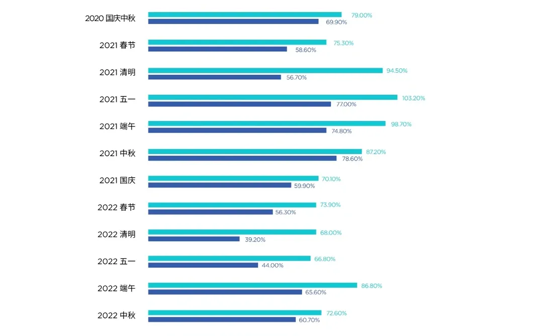 一文读懂2023年旅游业趋势