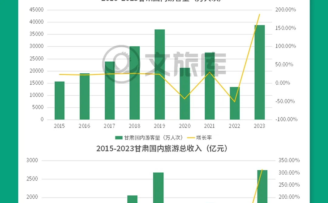 2015年-2023年甘肃省旅游数据Excel格式