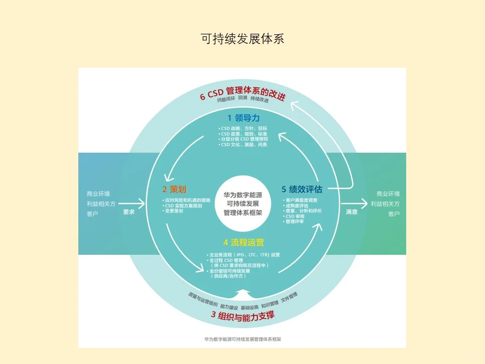 精读 ESG 报告：NO3 华为数字能源
