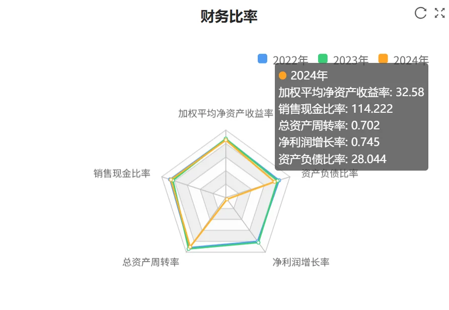 快看财报:迈瑞医疗2024年财报核心数据